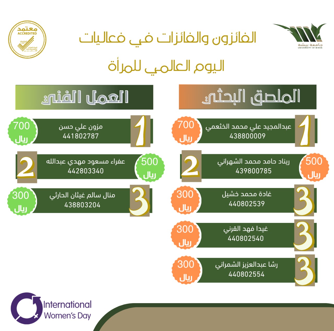 عمادة شؤون الطلاب تعلن عن الفائزين والفائزات في فعاليات اليوم العالمي للمرأة